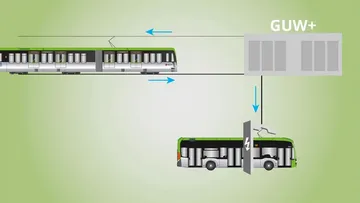 Eine Grafik mit einer Stadtbahn, einem Bus und einem Gebäude "GUW plus". Von der Bahn geht ein Pfeil zum Gebäude. Vom Gebäude gehen zwei Pfeile ab: ein Pfeil in Richtung Bahn, ein Pfeil in Richtung Bus.